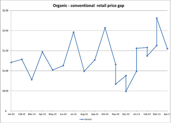 Organic Pay & Retail Price, April 20134